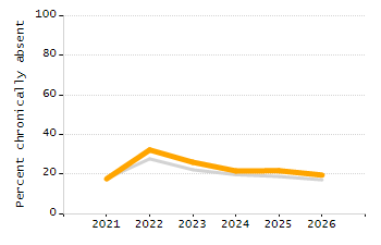 Organization Total Enrollment percentage chart