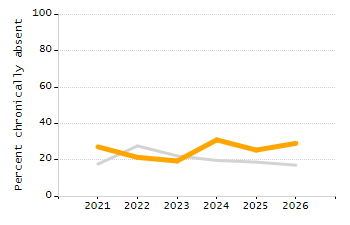 Percentage of school-aged residents enrolled in public school chart