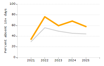 Percentage of students suspended in-school at least once chart