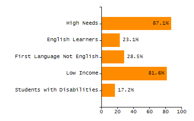 Percentage of kindergarten students enrolled full-day kindergarten line chart
