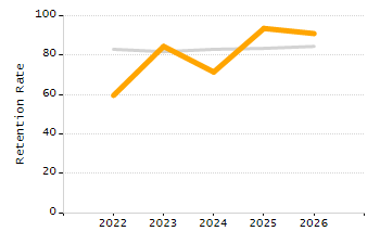 Dropout rate chart
