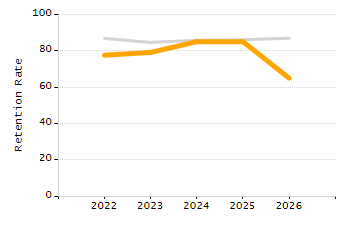 Percentage of school-aged residents enrolled in public school chart