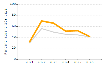 Percentage of kindergarten students enrolled full-day kindergarten line chart