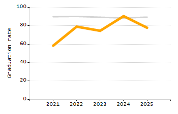 Percentage of school-aged residents enrolled in public school chart