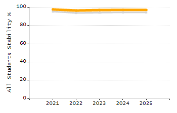 Stability rate chart