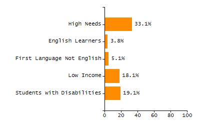 Percentage of students suspended in-school at least once chart