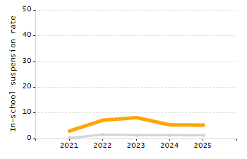 5-year cohort graduation rate chart