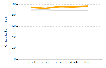 Percentage of school-aged residents enrolled in public school chart