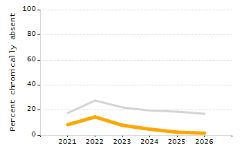 Percentage of kindergarten students enrolled full-day kindergarten line chart