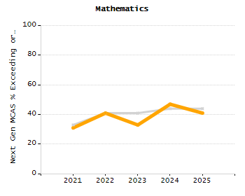 Percentage of students suspended out-of-school at least once chart