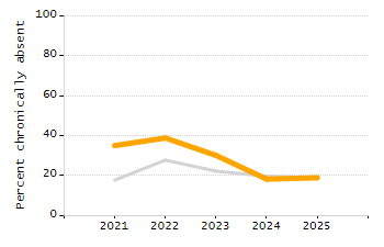 Chronically absent rate chart
