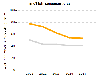 Percentage of school-aged residents enrolled in public school chart