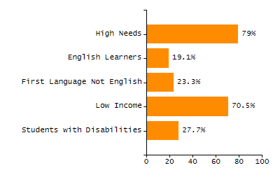 Percentage of kindergarten students enrolled full-day kindergarten line chart