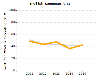 Percentage of school-aged residents enrolled in public school chart