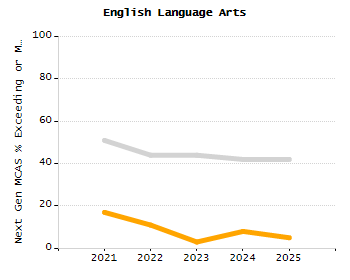 Organization Total Enrollment percentage chart