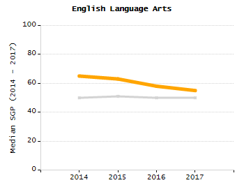 Percentage of students suspended out-of-school at least once chart