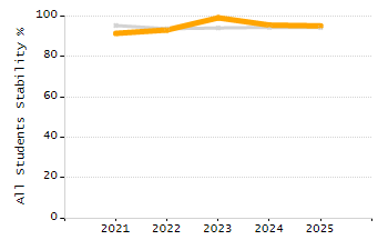 Percentage of school-aged residents enrolled in public school chart