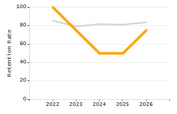 Student attendance absent ten or more days each year chart