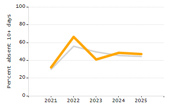 Percentage of kindergarten students enrolled full-day kindergarten line chart