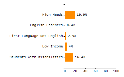 5-year cohort graduation rate chart