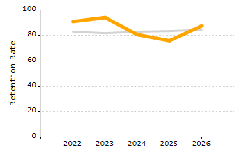 Percentage of kindergarten students enrolled full-day kindergarten line chart