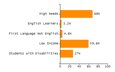 Percentage of school-aged residents enrolled in public school chart