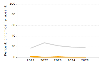 Percentage of kindergarten students enrolled full-day kindergarten line chart