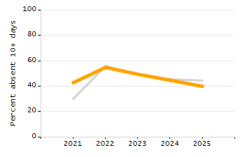 Organization Total Enrollment percentage chart