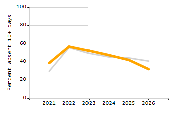 Student attendance absent ten or more days each year chart