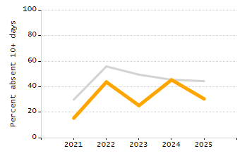 5-year cohort graduation rate chart