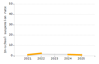 Organization Total Enrollment percentage chart