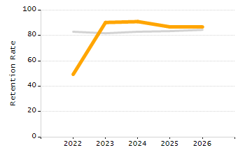 Percentage of kindergarten students enrolled full-day kindergarten line chart