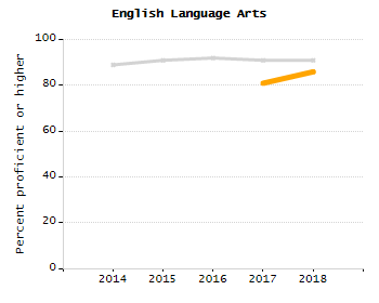 Student attendance absent ten or more days each year chart