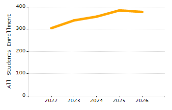 Percentage of kindergarten students enrolled full-day kindergarten line chart