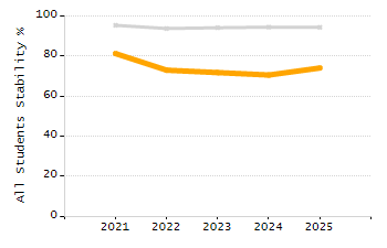 Percentage of students suspended in-school at least once chart