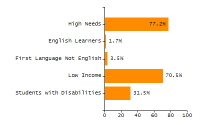 Organization Total Enrollment percentage chart