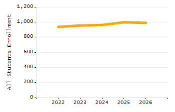 Organization Total Enrollment percentage chart