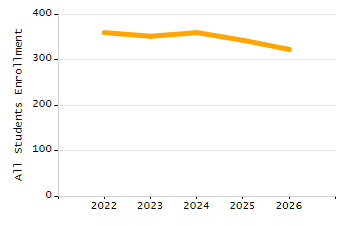 Percentage of school-aged residents enrolled in public school chart