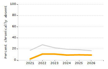Organization Total Enrollment percentage chart