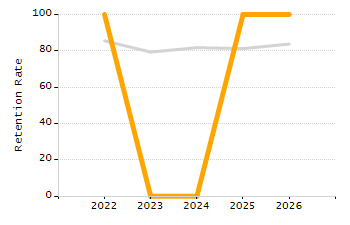 Stability rate chart