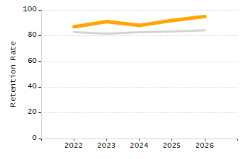 Percentage of school-aged residents enrolled in public school chart