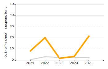 5-year cohort graduation rate chart