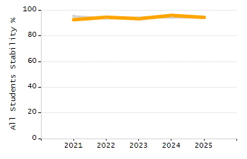 Percentage of students suspended in-school at least once chart