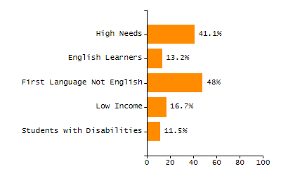 Student attendance absent ten or more days each year chart