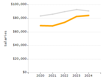 Organization Total Enrollment percentage chart