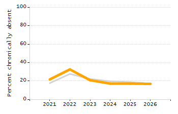 Percentage of kindergarten students enrolled full-day kindergarten line chart