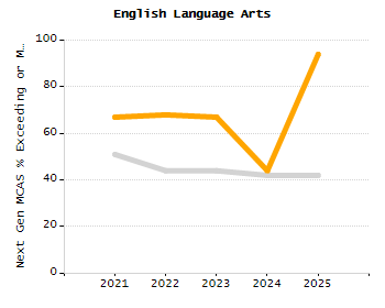 Percentage of school-aged residents enrolled in public school chart