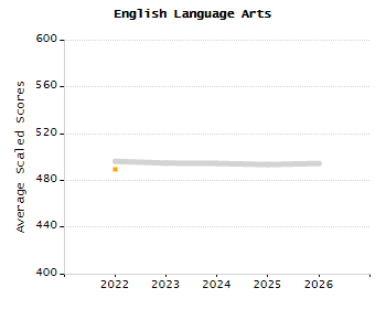 Organization Total Enrollment percentage chart