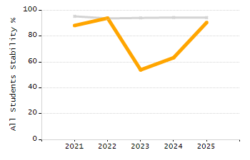 Percentage of students suspended in-school at least once chart