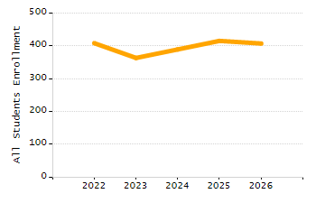 Organization Total Enrollment percentage chart